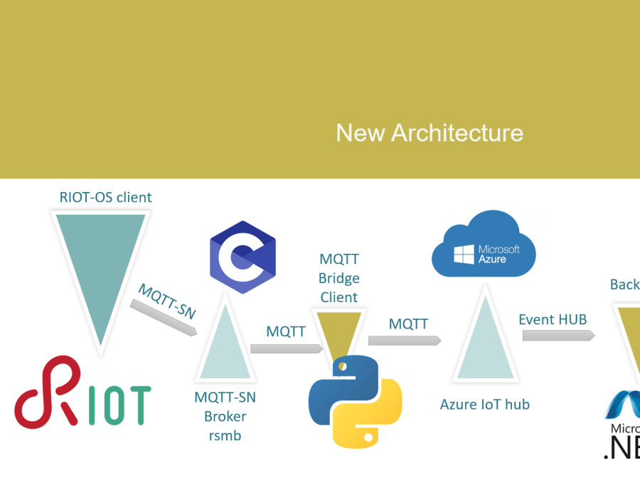 Connect a RIOTOS device to Azure IoT hub Hackster.io