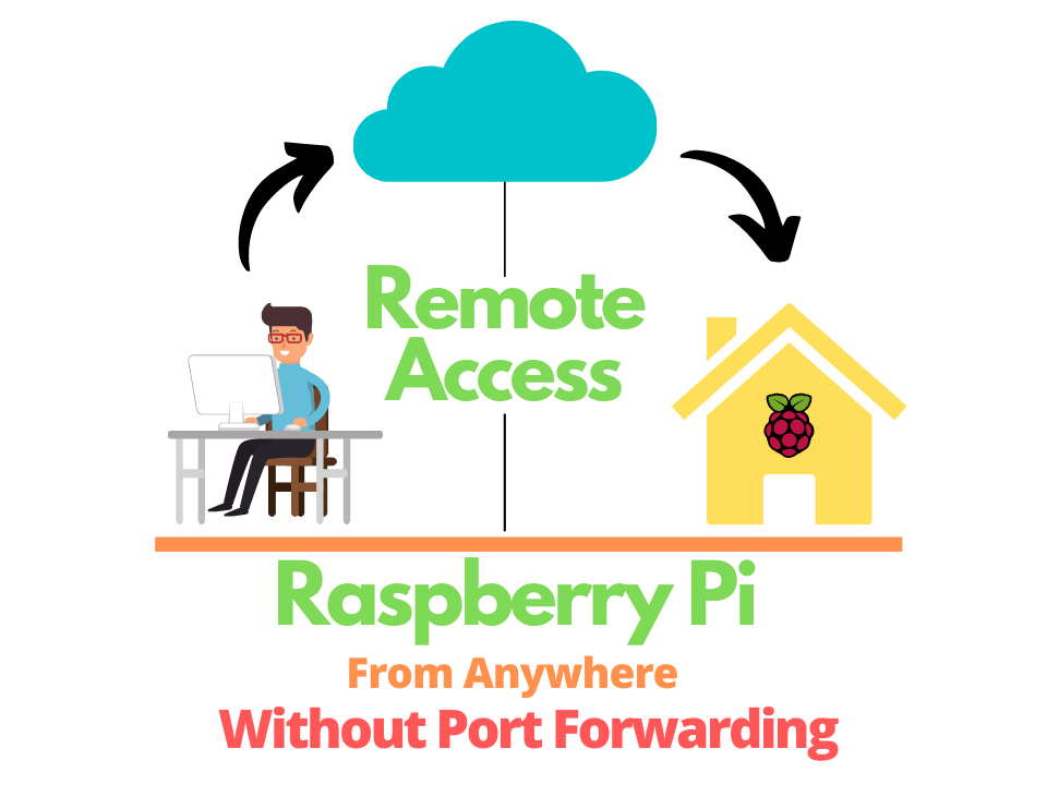 Remote Access Raspberry Pi from Anywhere in the World Hackster.io(04)