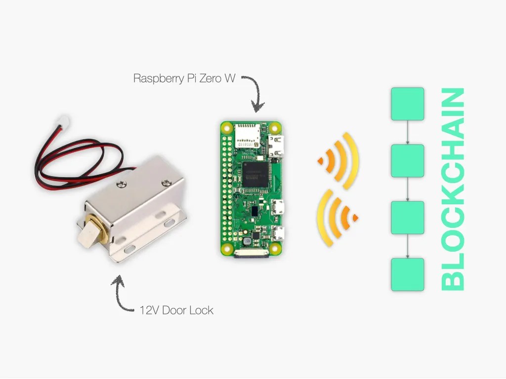 A BlockchainPowered SmartLock Hackster.io