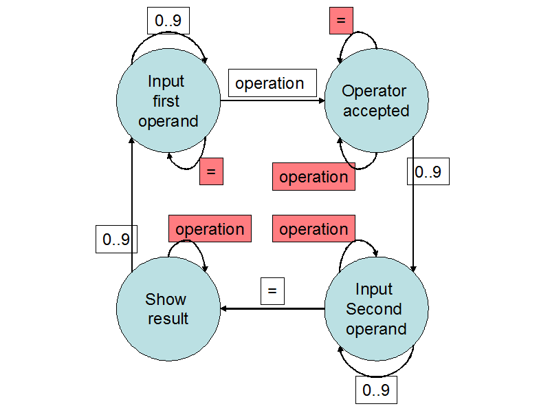 FSM + IoT Finite State Machine Goes Online Arduino Project Hub