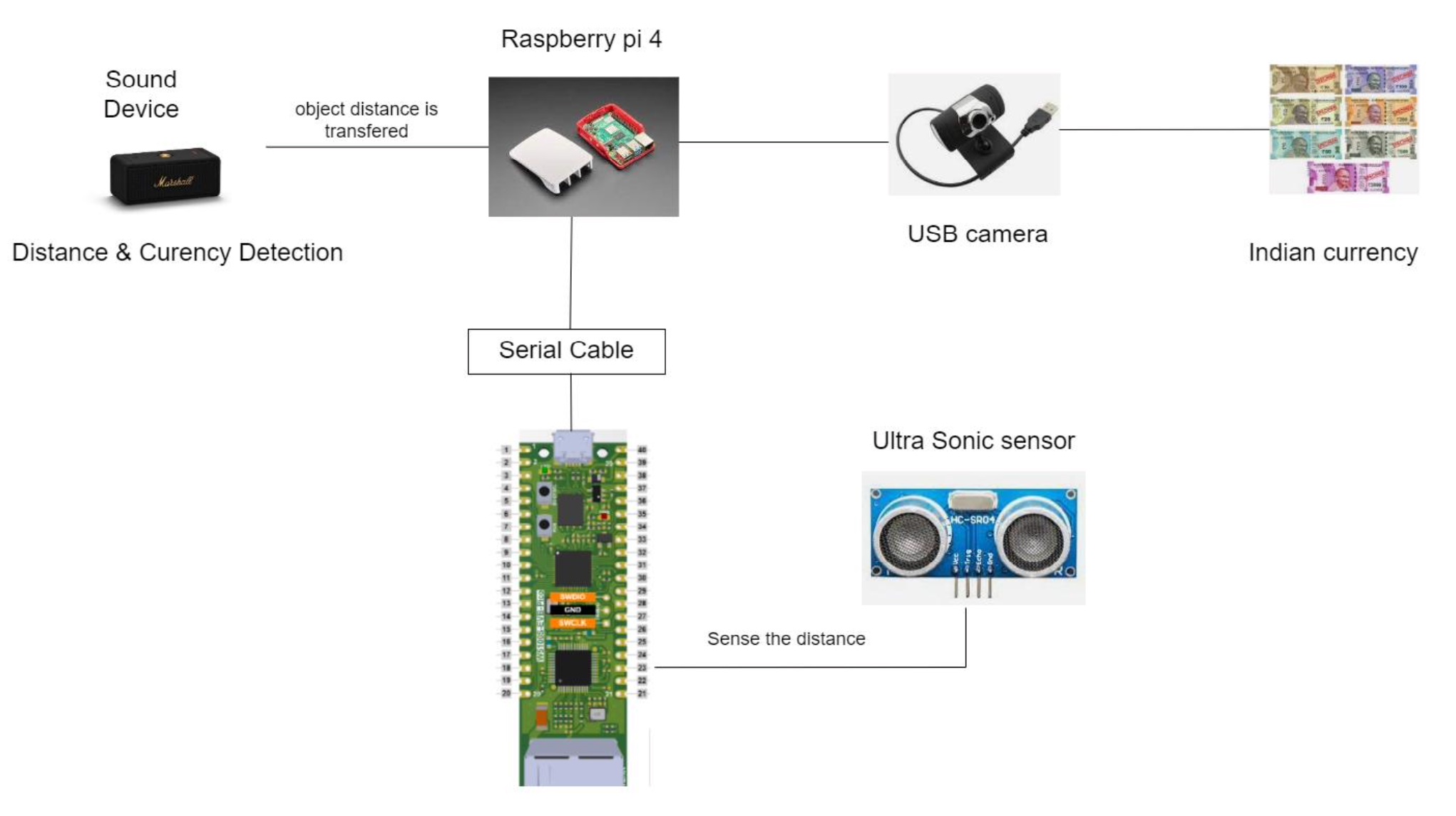 Smart Glasses for Blind Person using AI Hackster.io