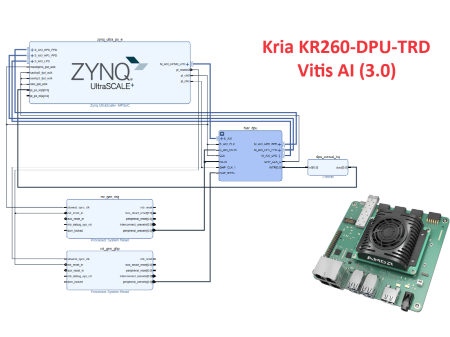 Kria KR260-DPU-TRD-VIVADO flow (Vitis AI 3.0) Tutorial - Hackster.io