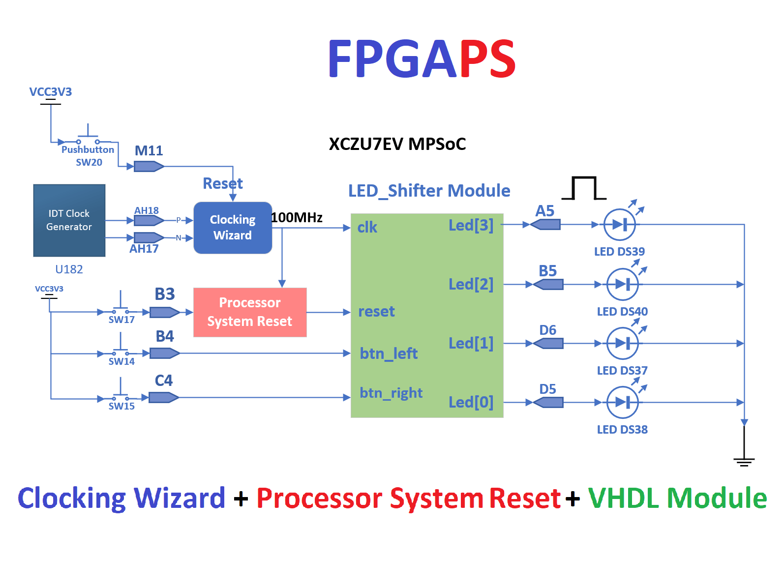 Zynq MPSoC LED Shifter by Clocking Wizard + VHDL Module Hackster.io