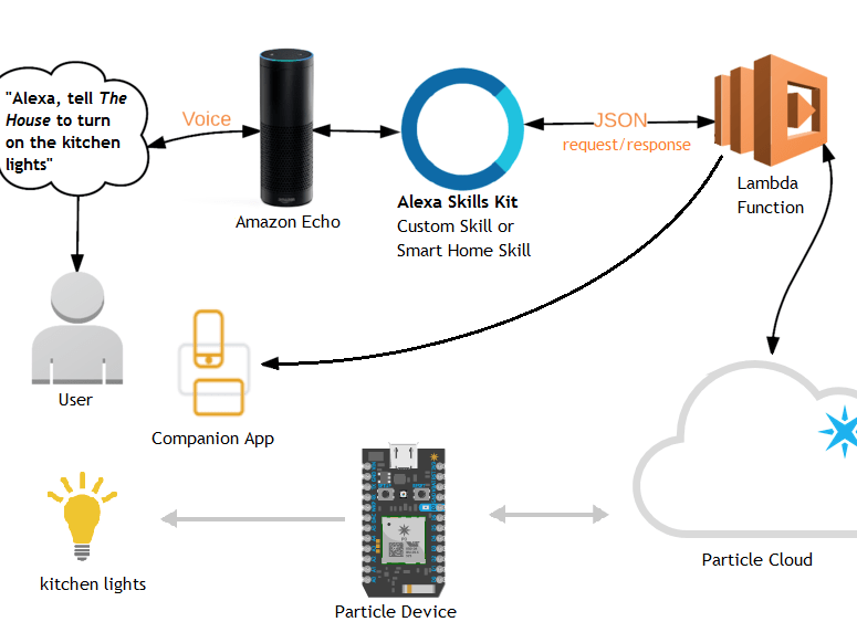Amazon Alexa and Particle Hackster.io