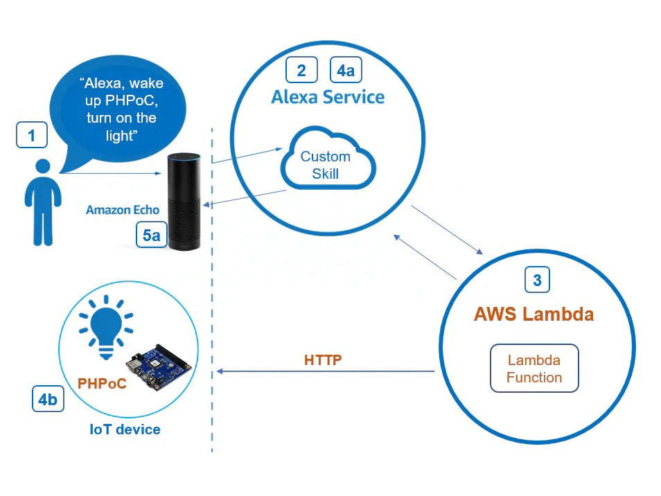 Amazon Echo Control IoT devices via HTTP Hackster.io