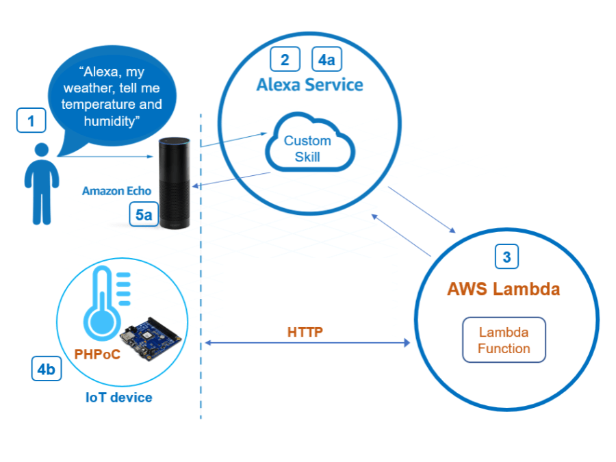 Amazon Echo Read Temperature and Humidity from Sensor Hackster.io