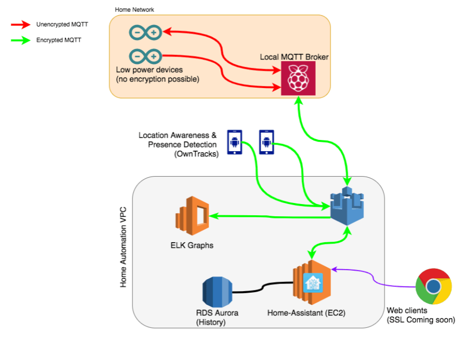 AWS IoT Environment for Home Assistant Hackster.io