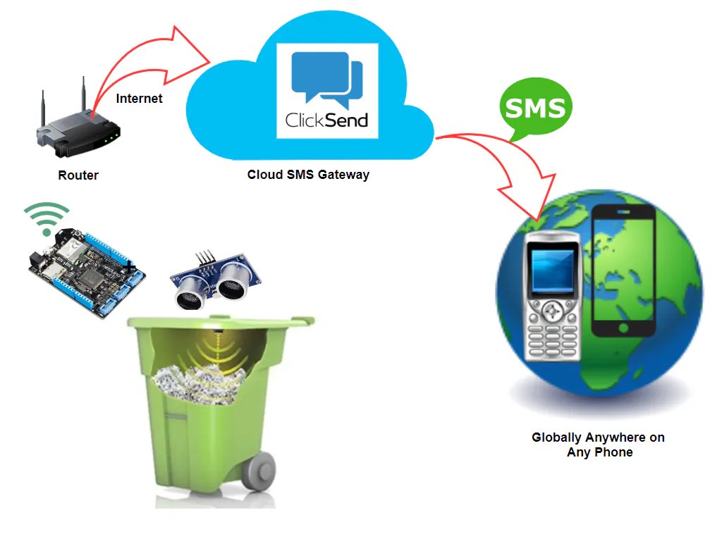 SmartBin Using Netduino 3 WiFi Hackster.io