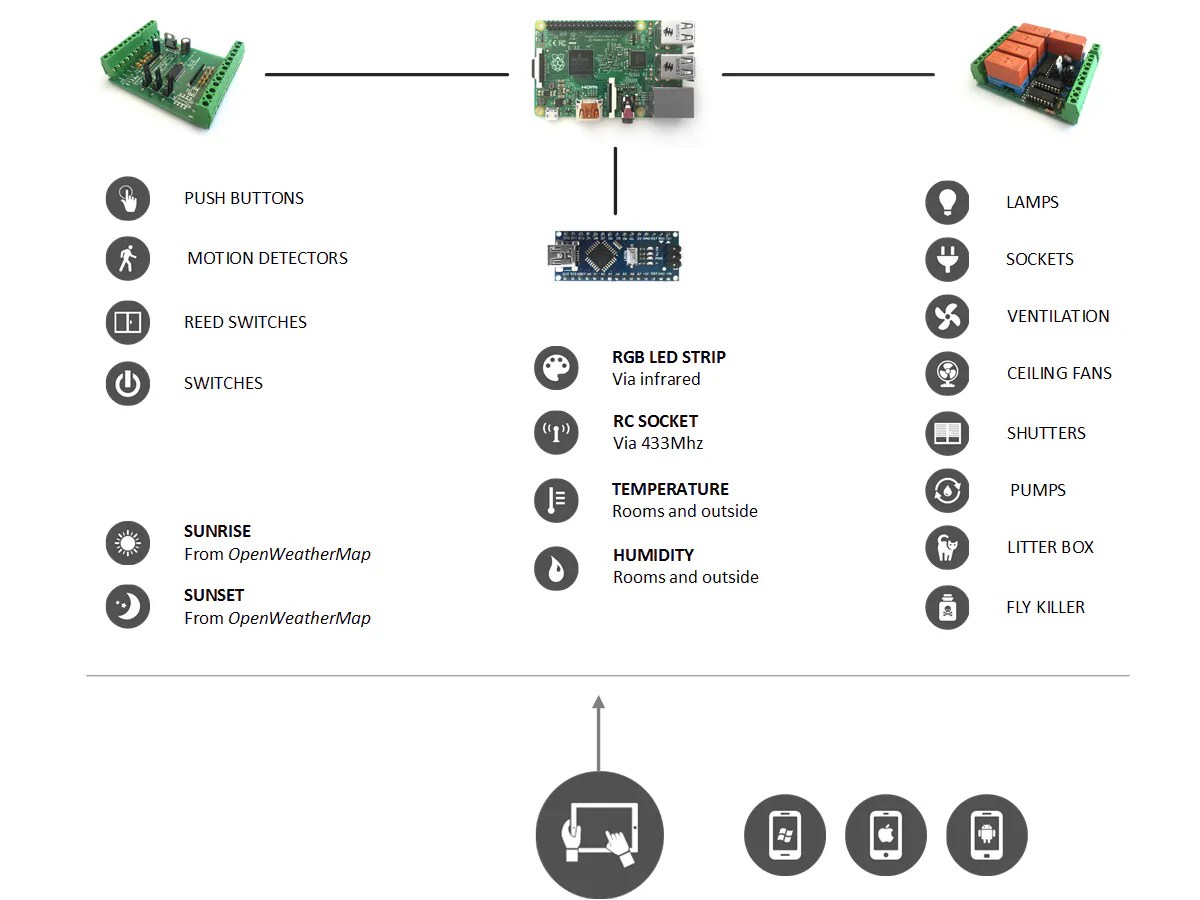 Home Automation using Raspberry Pi 2 (Windows 10 IoT Core) Hackster.io