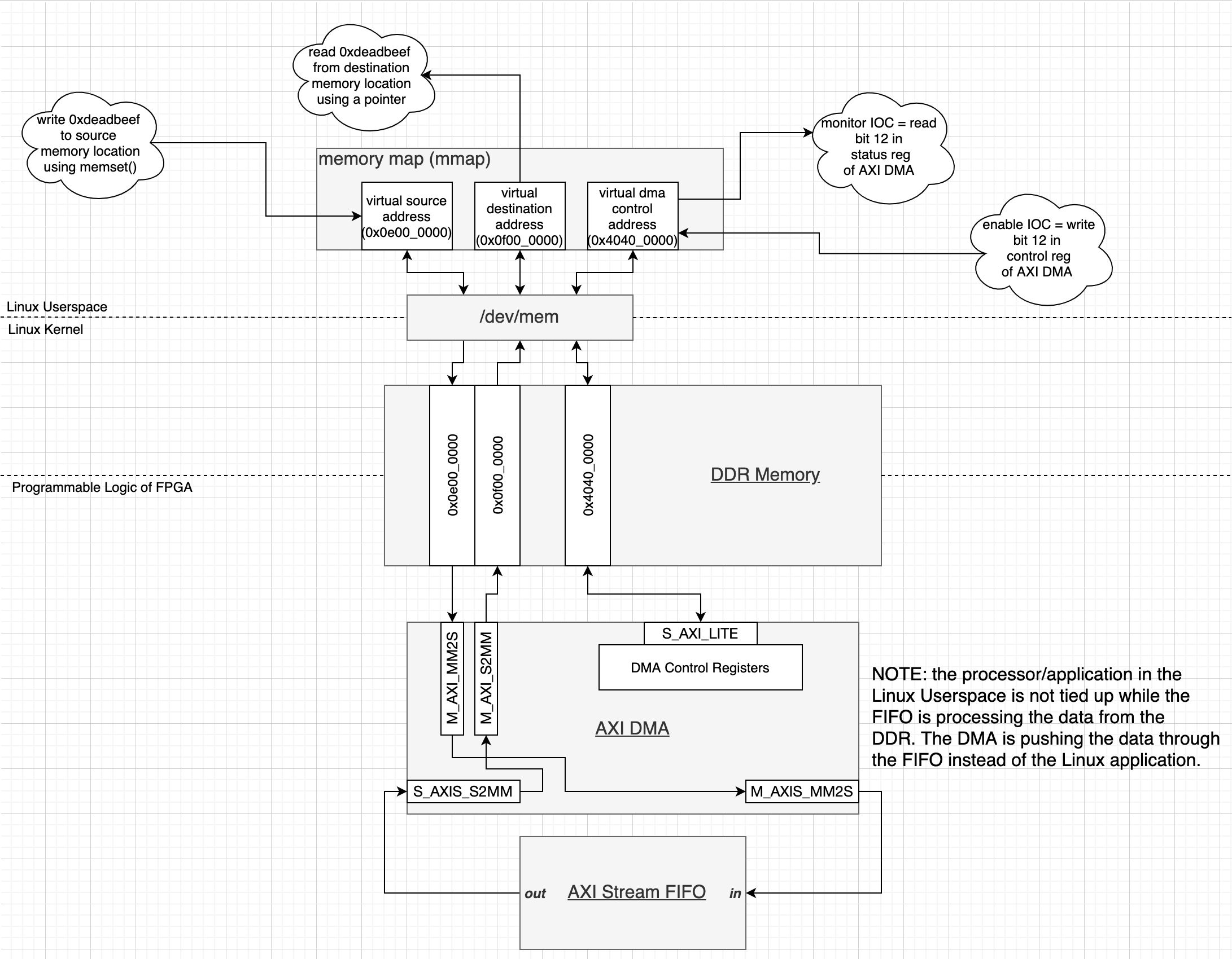 Introduction to Using AXI DMA in Embedded Linux Hackster.io