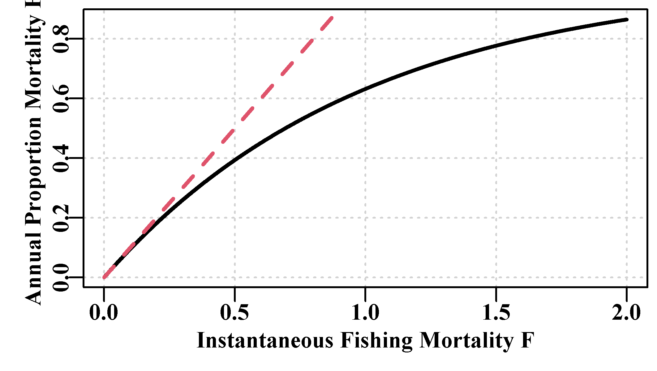 Chapter 3 Simple Population Models Using R for Modelling and
