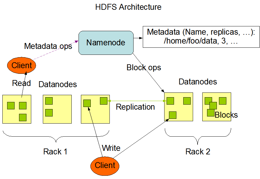Apache Hadoop 2.4.1 HDFS Architecture