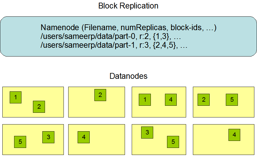 Apache Hadoop 3.1.0 HDFS Architecture