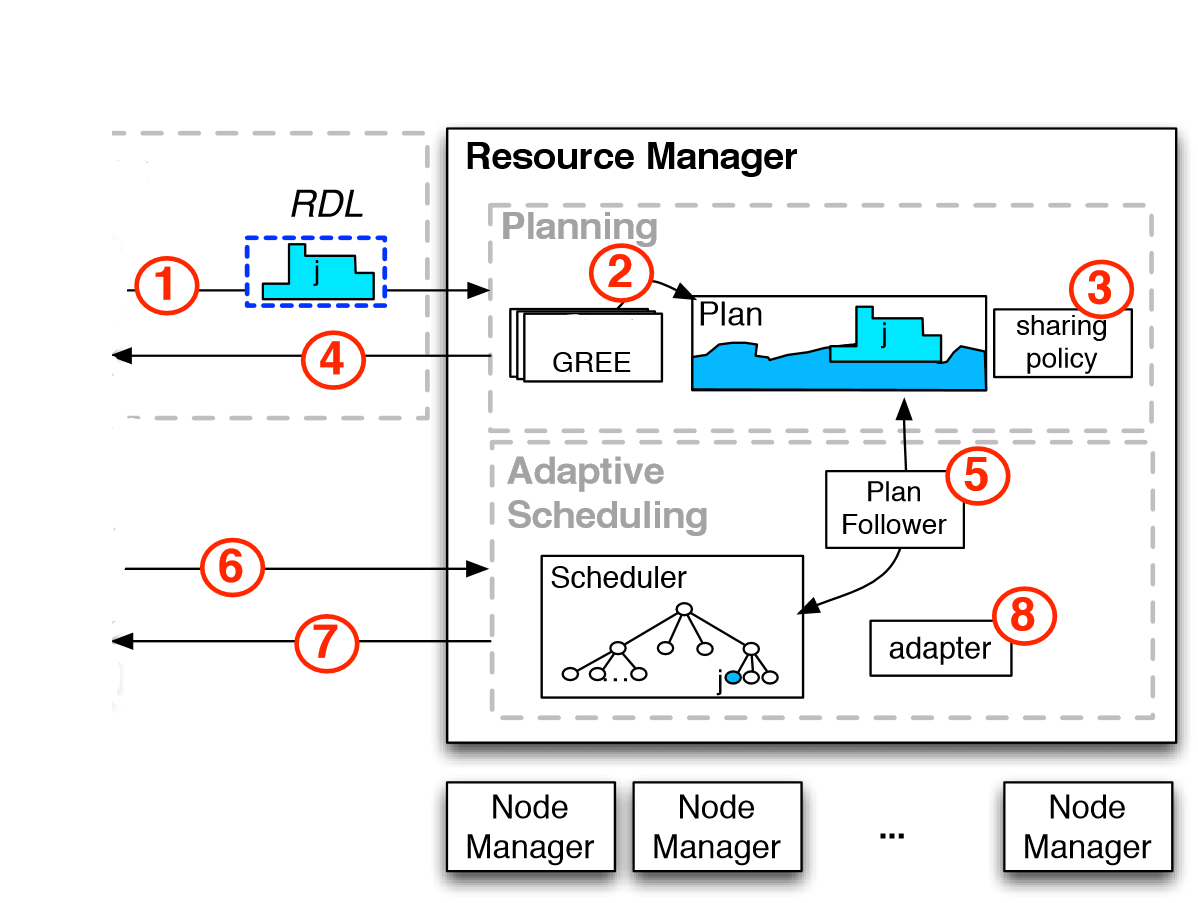 YARN学习总结第五节YARN保留系统_yarn reservationCSDN博客