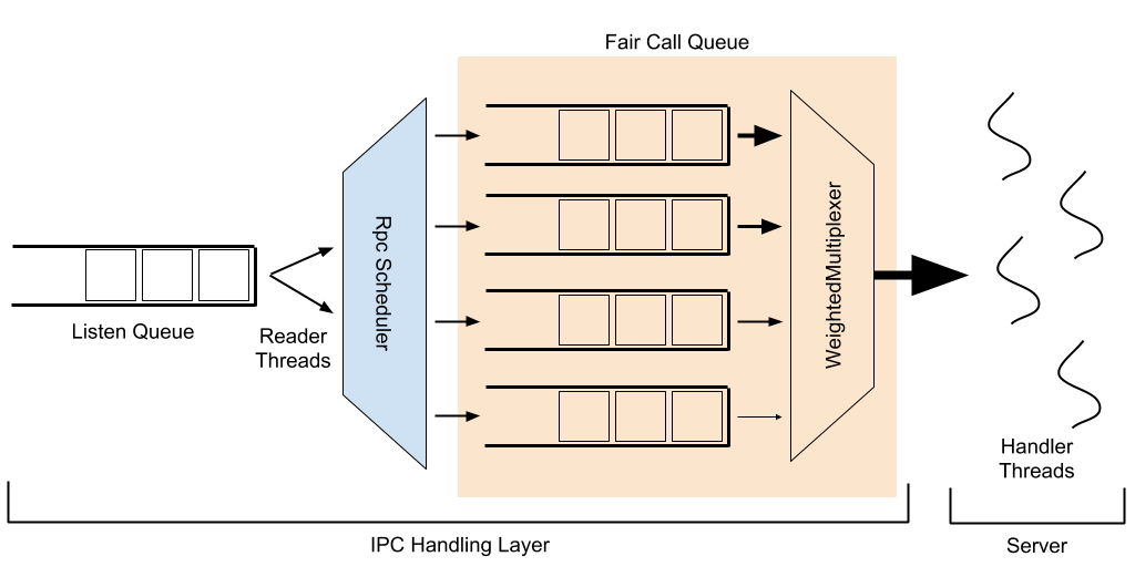 Apache Hadoop 3.3.6 Fair Call Queue Guide