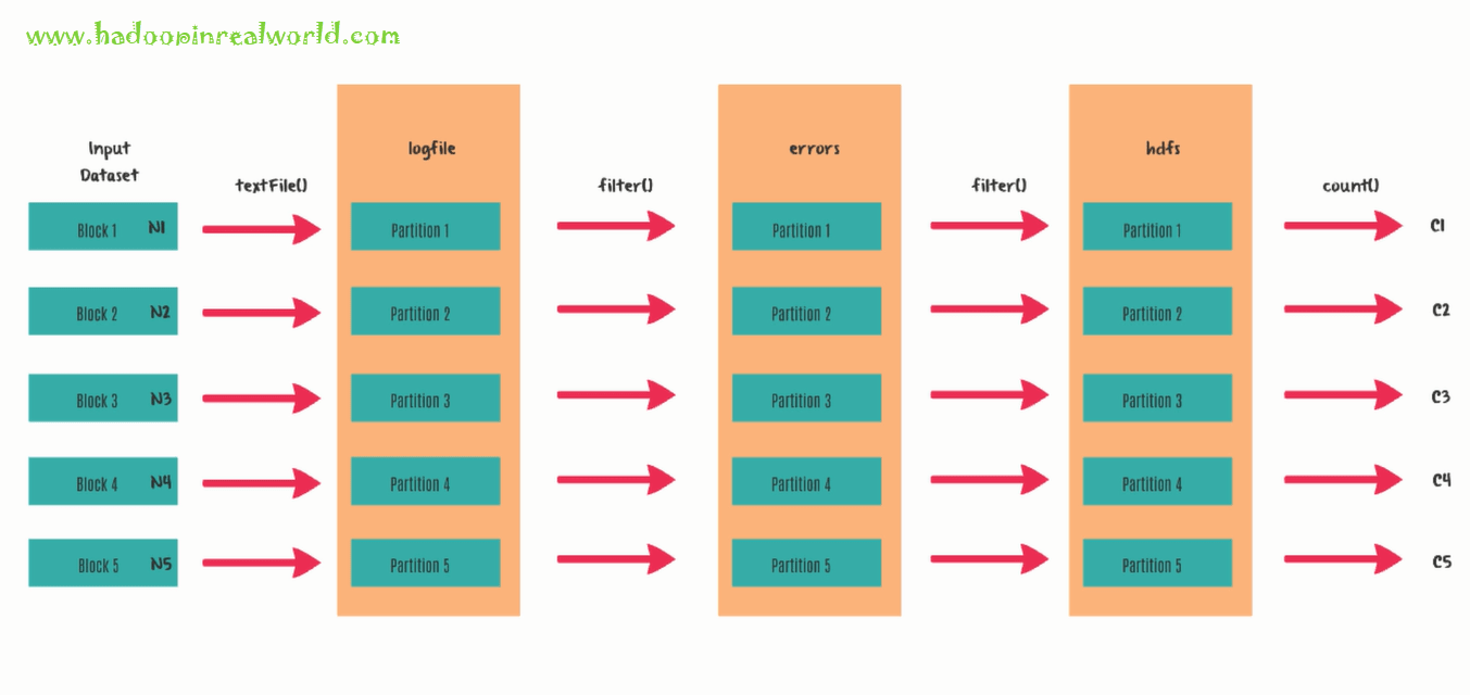 What is RDD? Hadoop In Real World