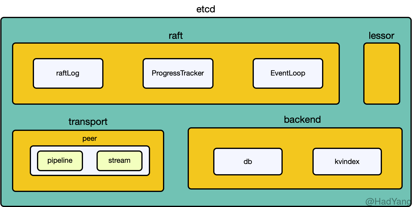 【ETCD】初探 HadYang