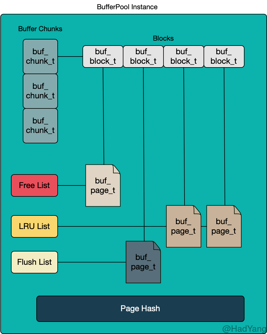【Innodb】内存使用 - HadYang