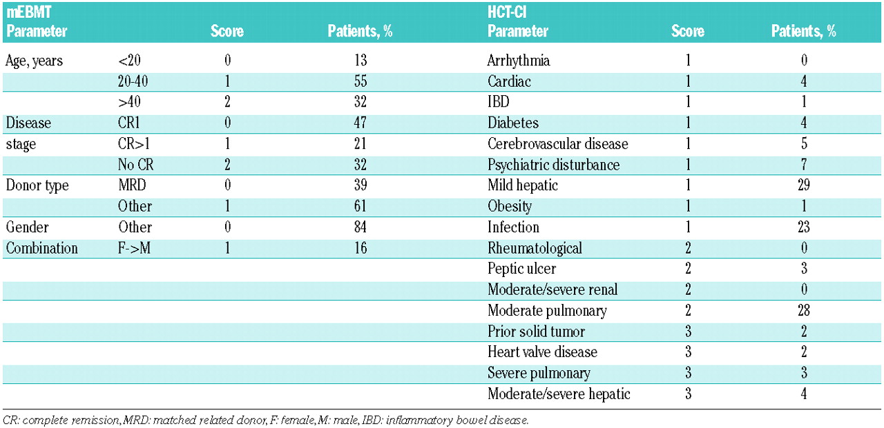 A modified EBMT risk score and the hematopoietic cell transplantation