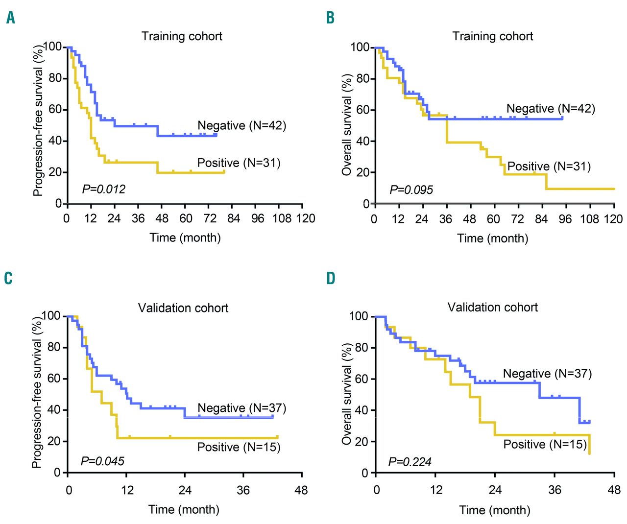 Histone modifier gene mutations in peripheral Tcell lymphoma not