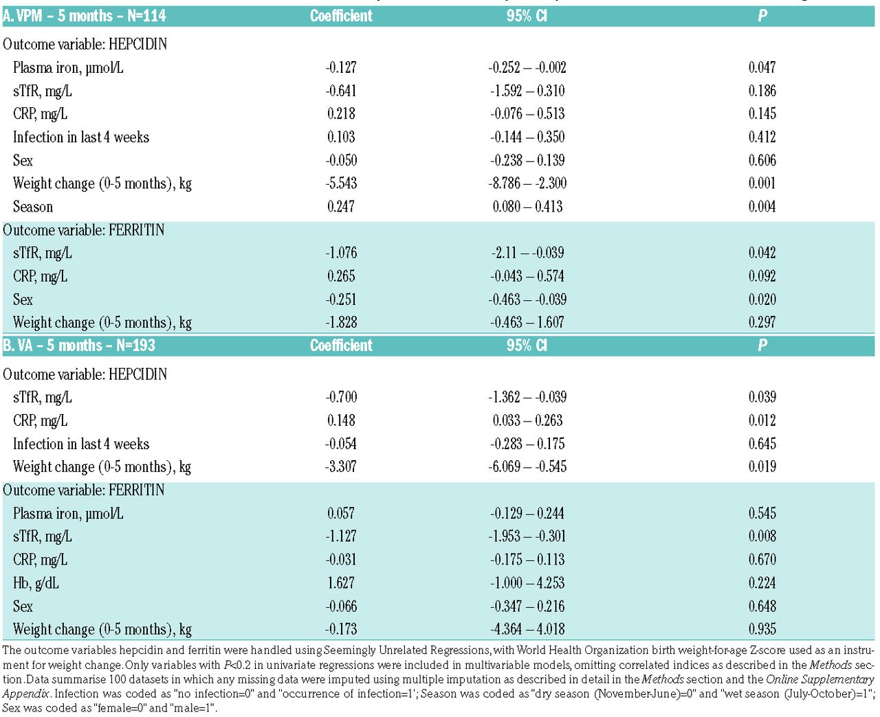 Rapid growth is a dominant predictor of hepcidin suppression and
