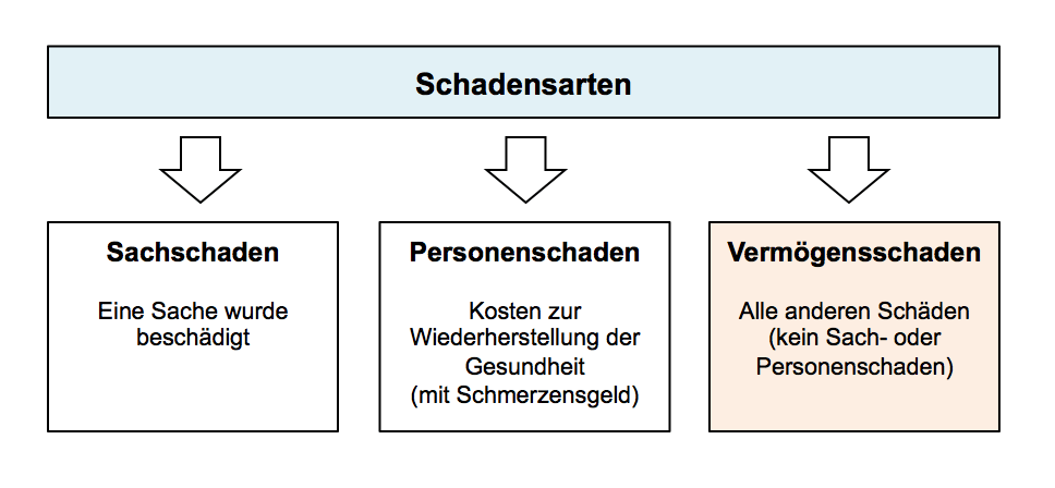 Was ist ein Vermögensschaden? Haftpflichtversicherung