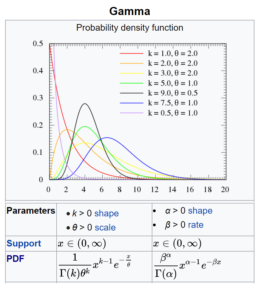 HaiBiostat Gamma Distribution an Intuitive Explanation