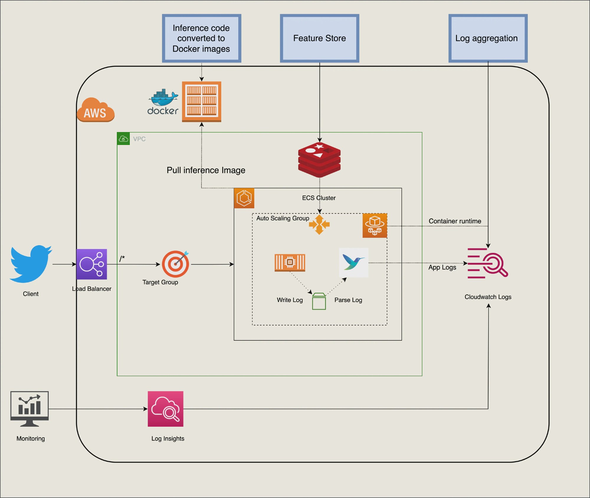 Machinelearning inference on Industrystandard