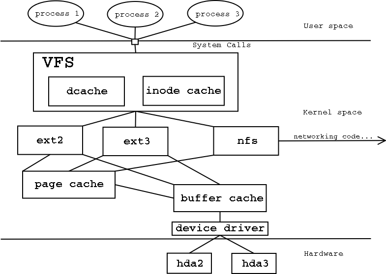 The VFS (Virtual File System) in Linux Kernel V2.4