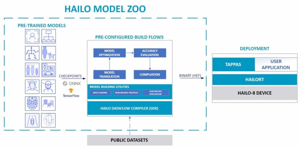 Open Model Zoos Advancing Tensorflow Onnx Ai Hailo
