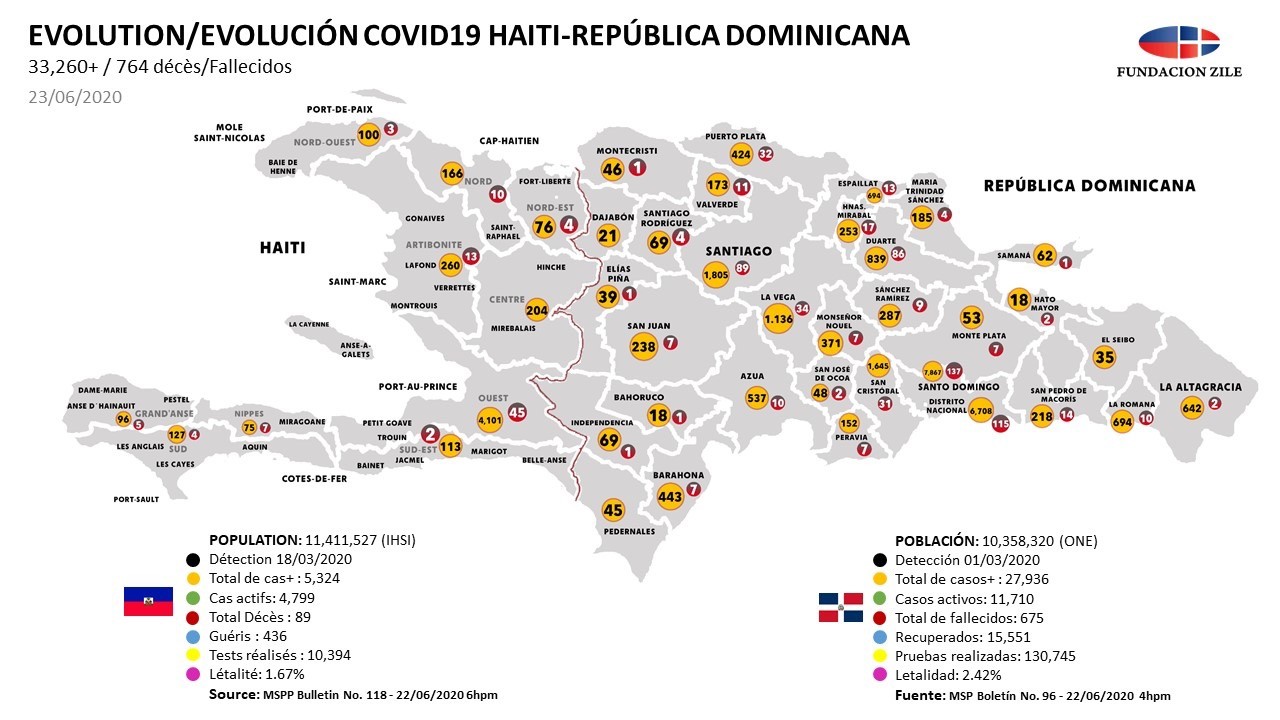 Covid19 the fight must continue in Haiti and the