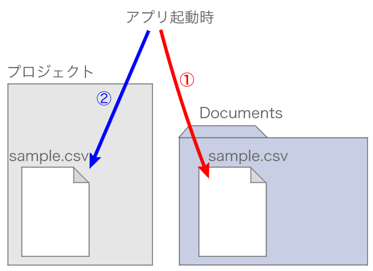 【Swift】CSVファイルを使ってデータの入出力を行う。(Swift 2.1、XCode 7.2) はじはじアプリ体験メモ