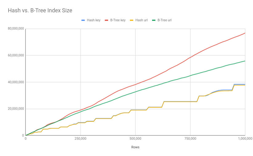 ReIntroducing Hash Indexes in PostgreSQL Haki Benita