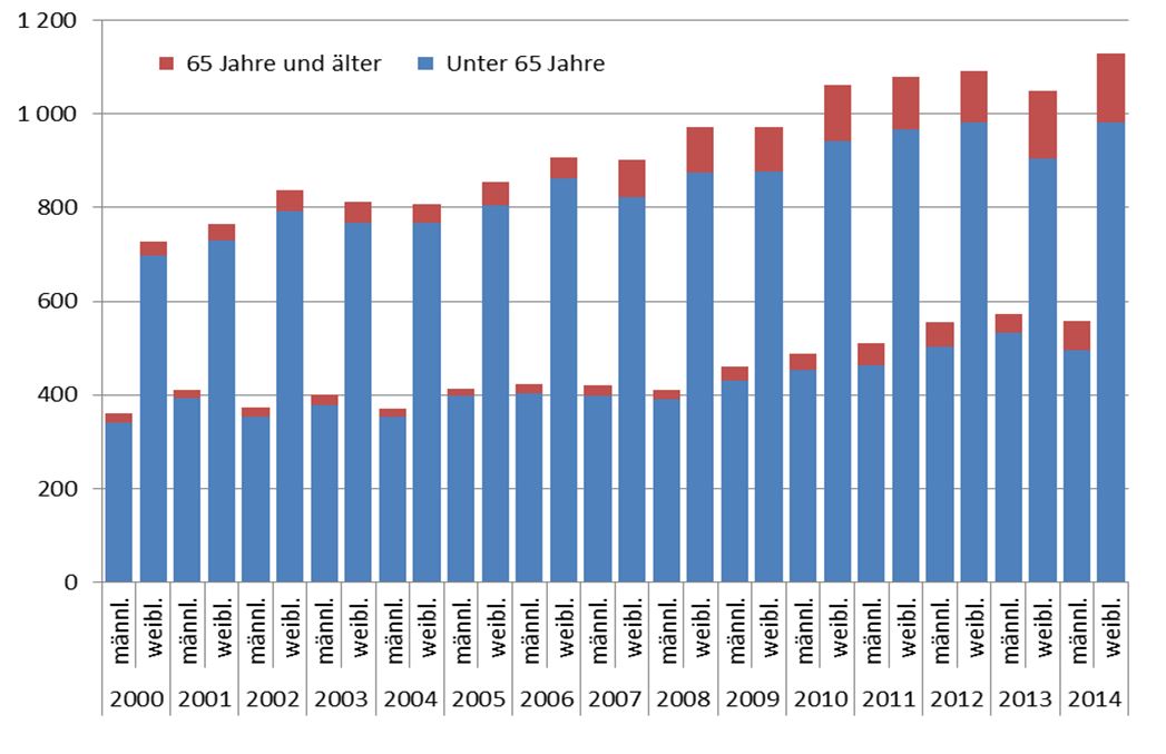 Zahl der Fälle von Multipler Sklerose steigt im Land signifikant an