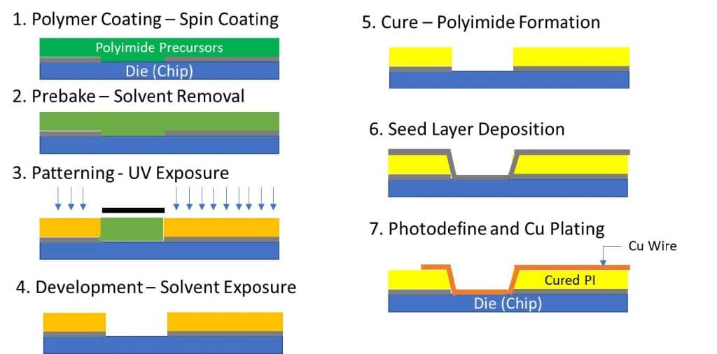 Photosensitive Polyimides Critical for Advanced Semiconductor