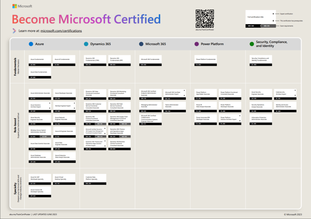 Microsoft Certification and Exam Roadmap Blog Hamid Sadeghpour Saleh