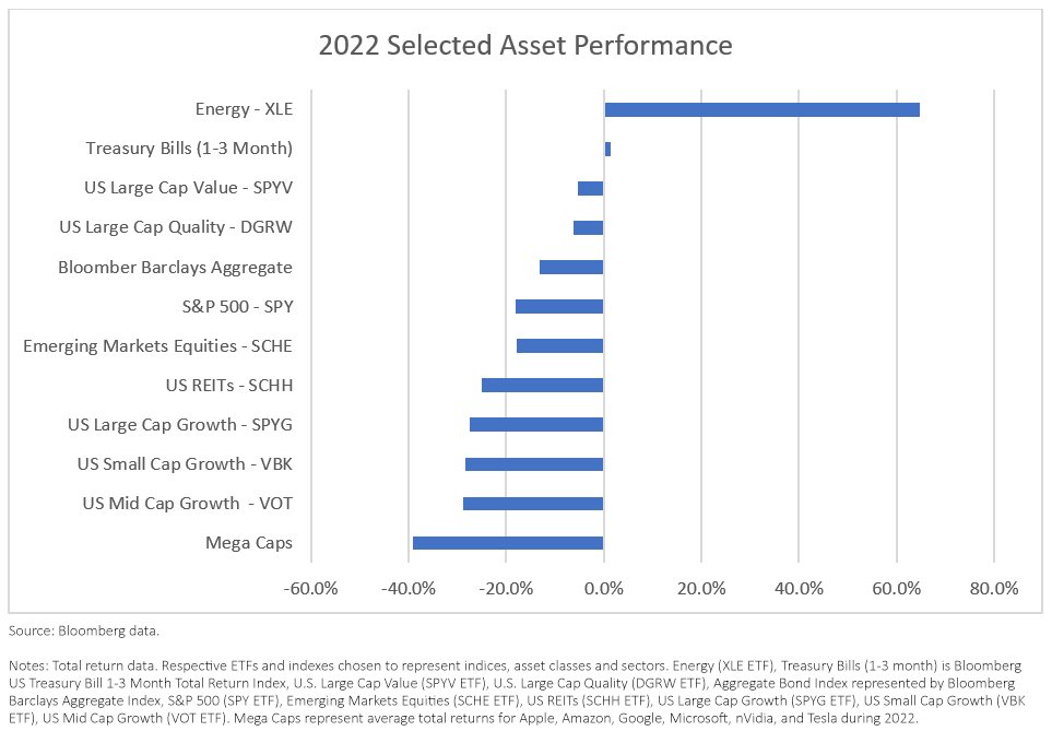 Capital Markets Review Q4 2022 Hamilton Capital