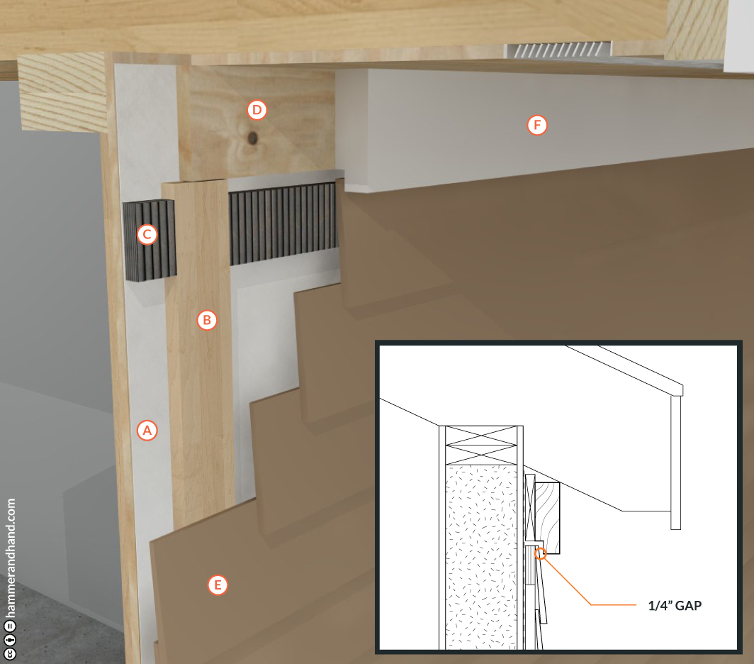 Rain Screens Top of Wall Best Practices Manual Hammer & Hand