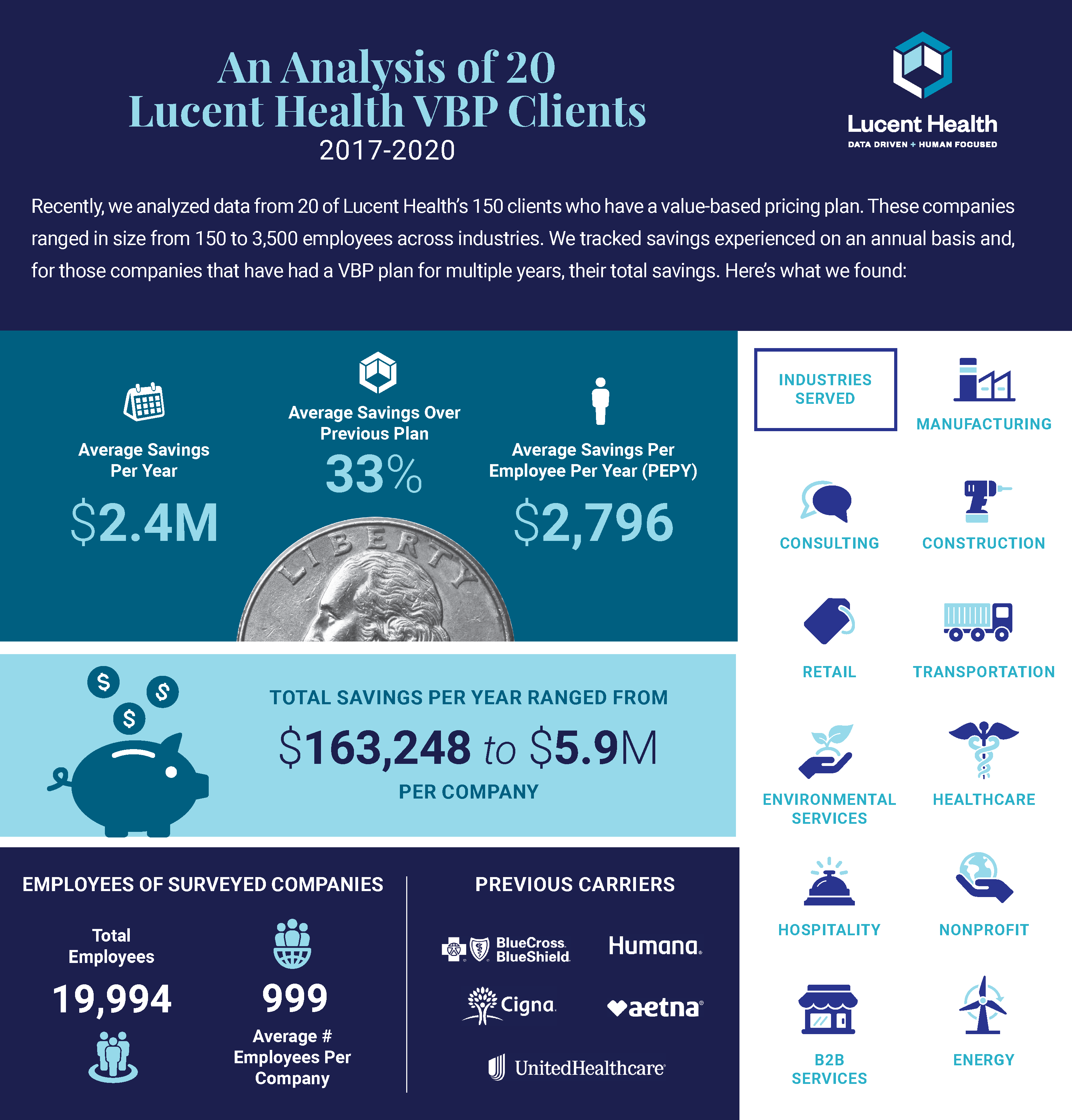 An Analysis of 20 Clients Lucent Health’s VBP Plans Deliver Savings
