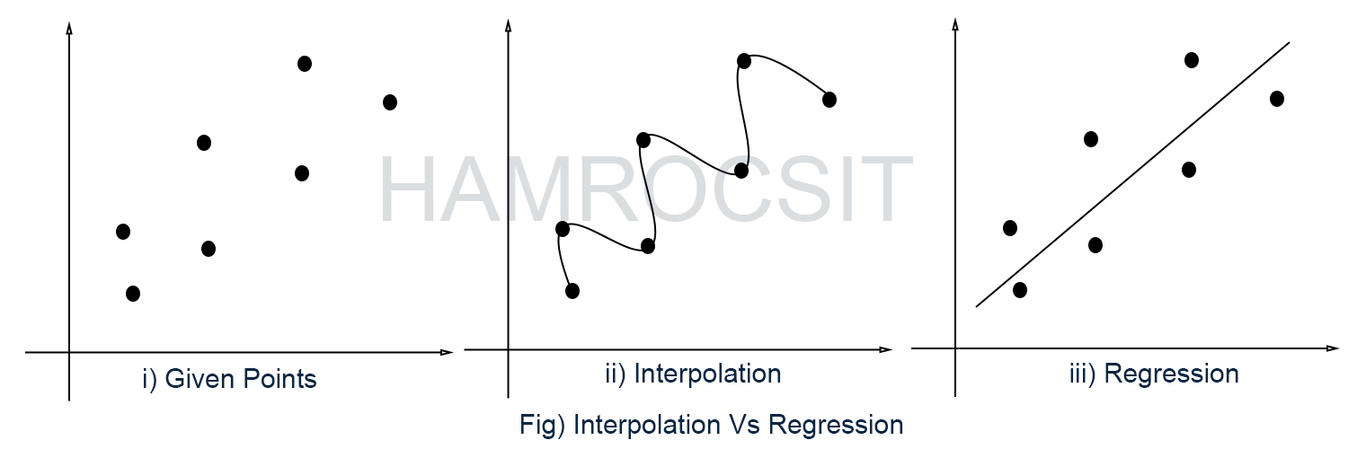 How interpolation differs from regression? Write down algorithm and