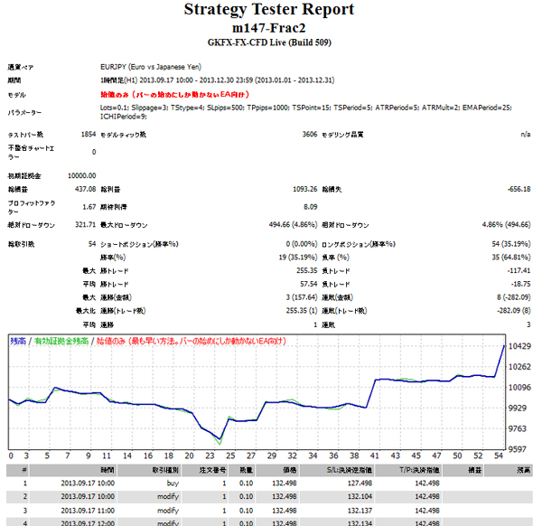 フラクタル＋一目均衡表のMT4EAバックテスト結果