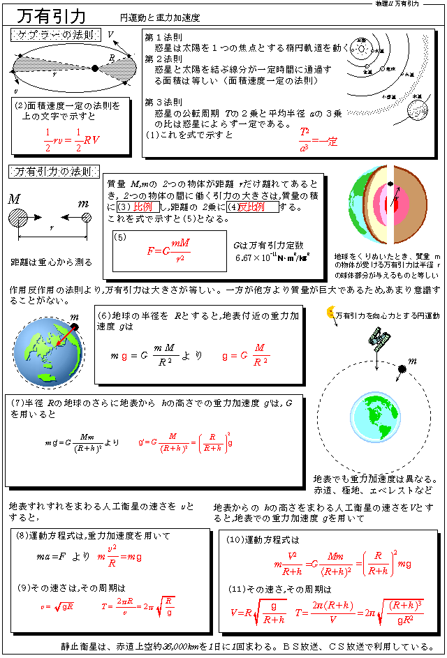 ニュートンの万有引力の法則