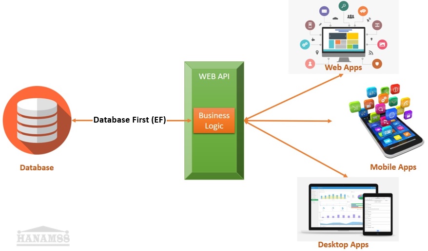 Truy xuất cơ sở dữ liệu sử dụng Entity Framework Core trong