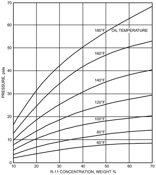 CHAPTER 12. LUBRICANTS IN REFRIGERANT SYSTEMS