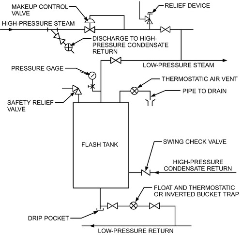 CHAPTER 11. STEAM SYSTEMS