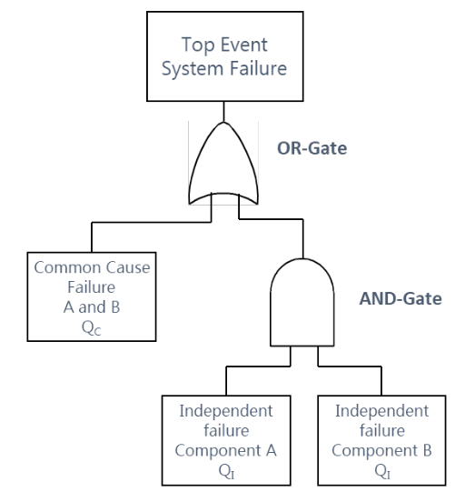 9.4.7. Modelling of common cause failure — digital handbook