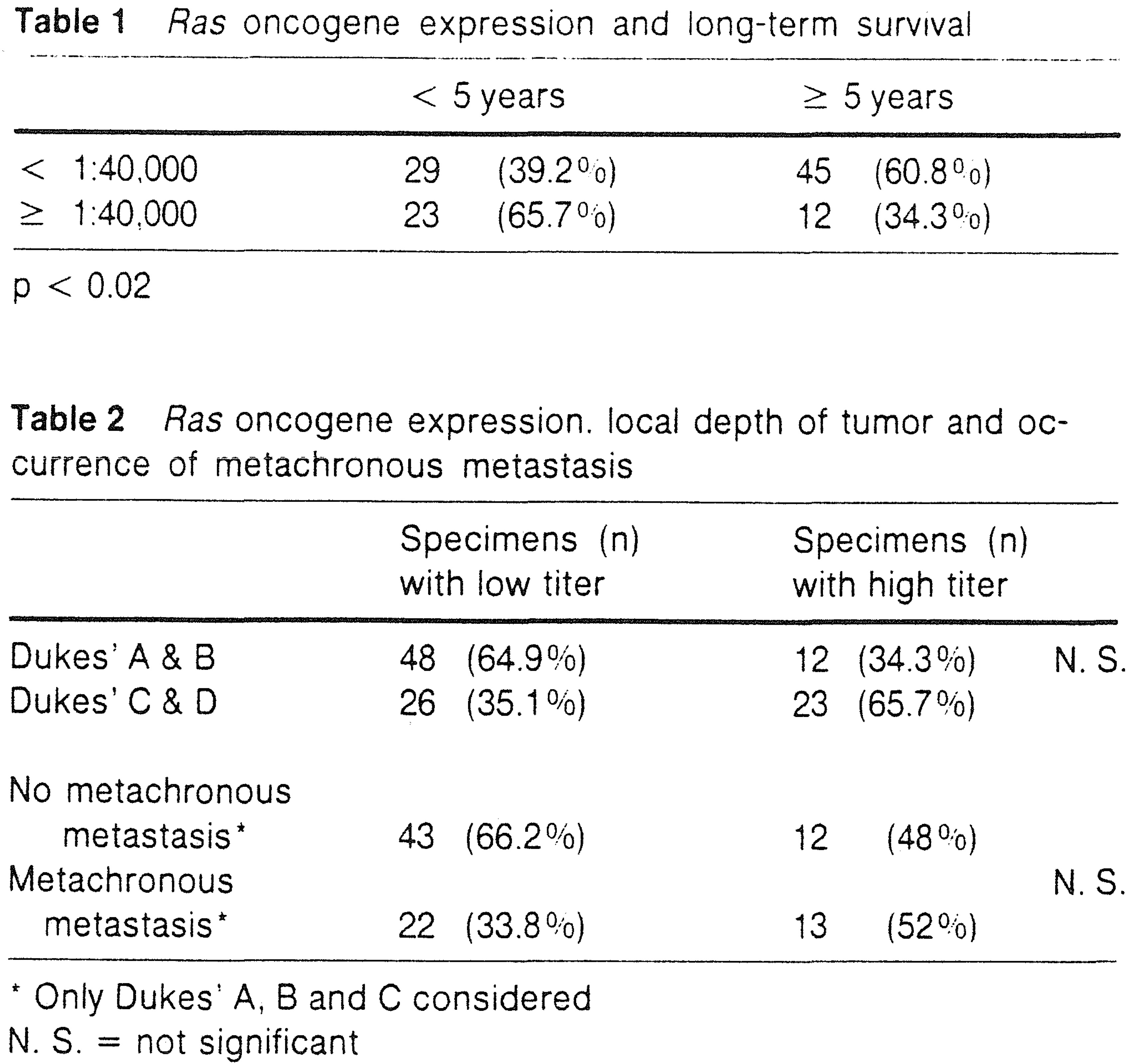 Relationship between Ras Oncogene Expression and Clinical and