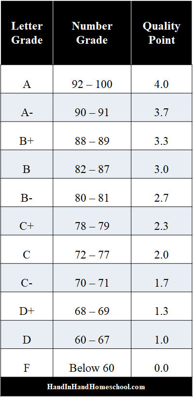gpa conversion chart Grade point average chart scale mark-grade for
