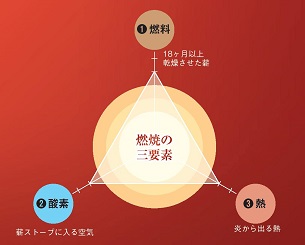 燃焼と消火の原理｜消火器の基礎知識｜モリタ宮田工業株式会社 燃焼の三要素とは？ | 京阪エンジニアリング