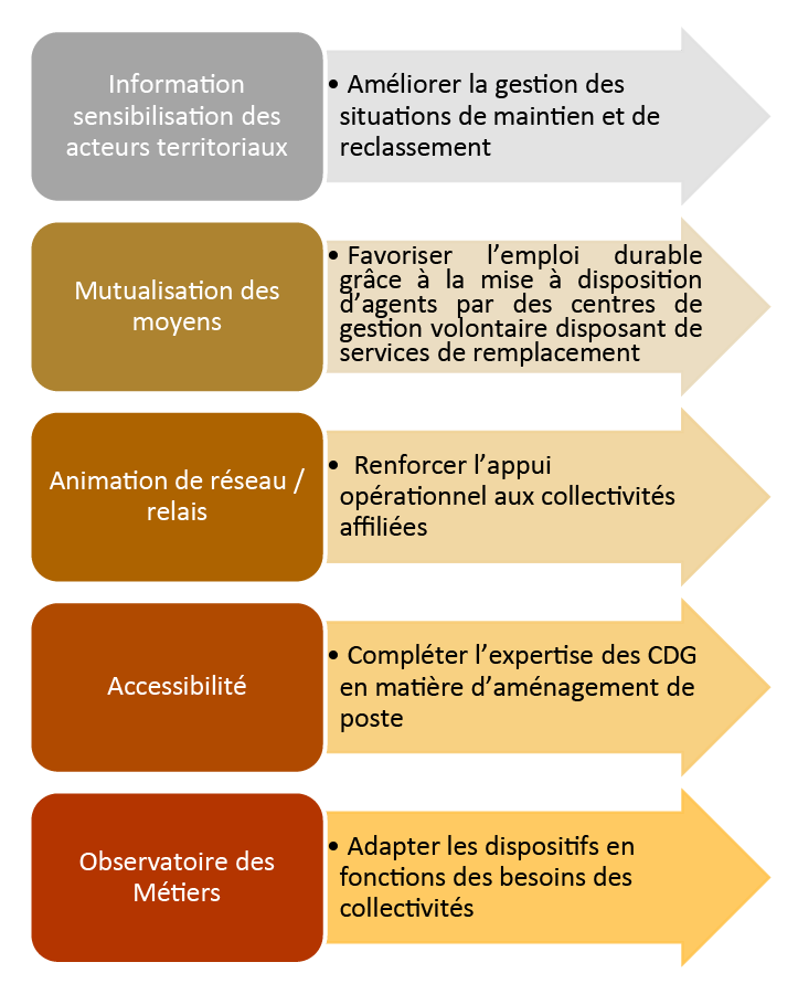 Le Centre De Gestion de la fonction publique territoriale